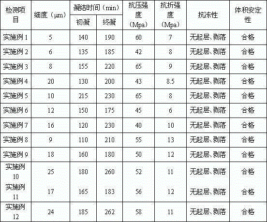 A kind of calcium carbide slag cement