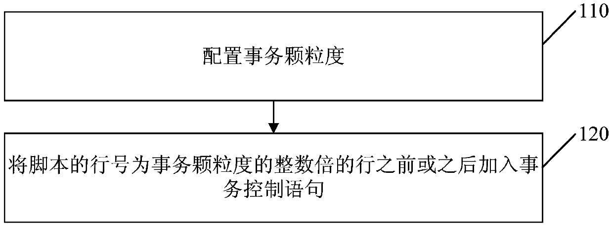 Method and device for adding transaction control to relational database script