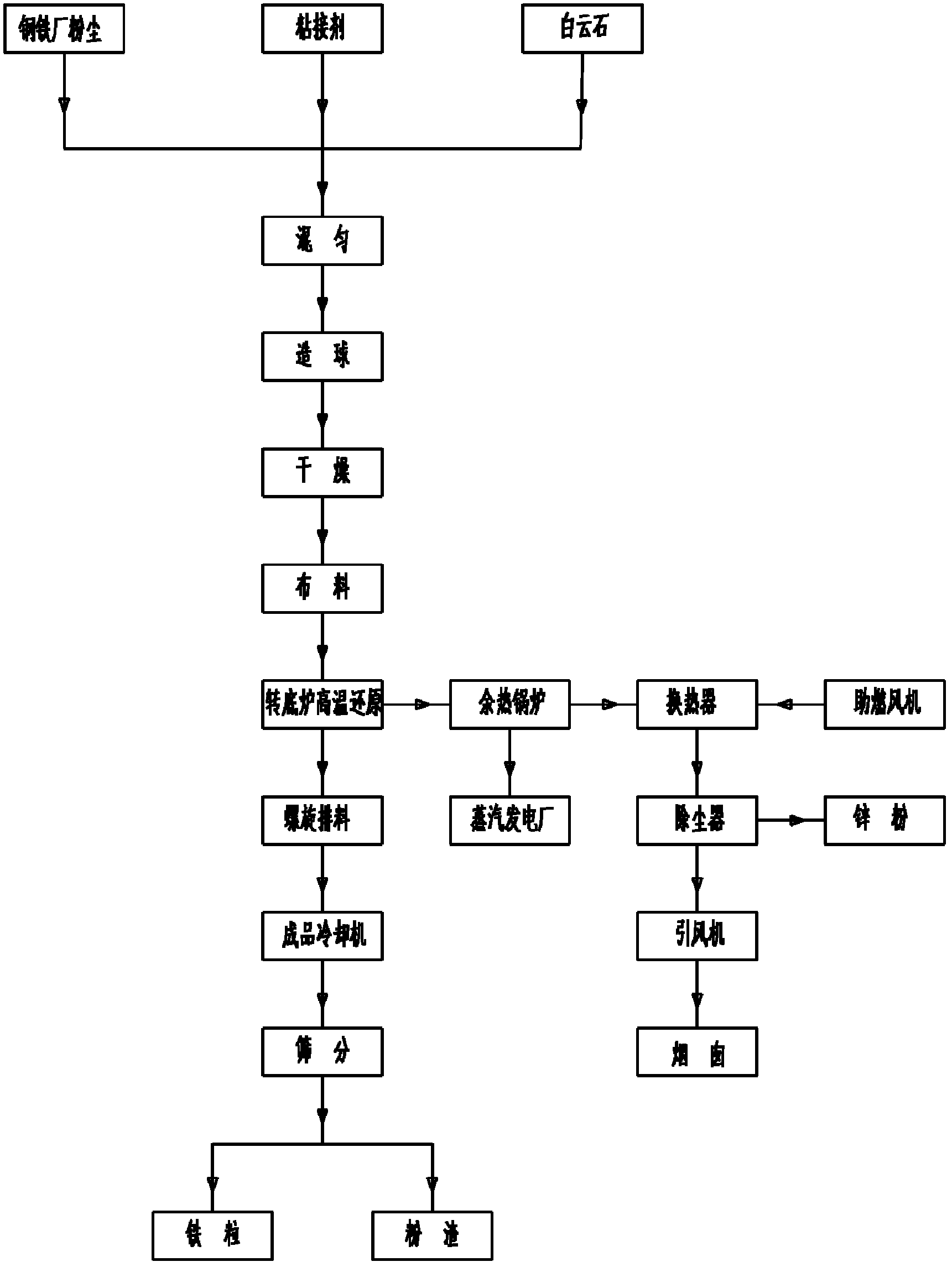 Method for extracting iron particles and zinc powder from dust of steel and iron plant