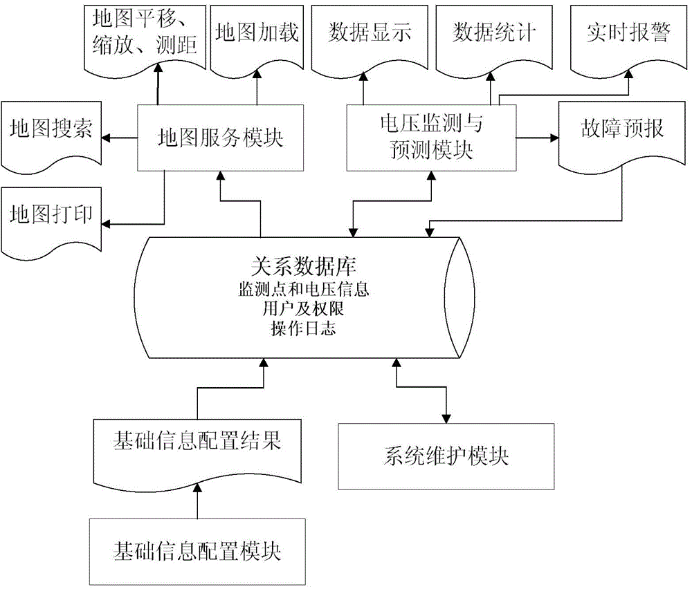 Grid voltage monitoring and prediction system and method based on geographic information system