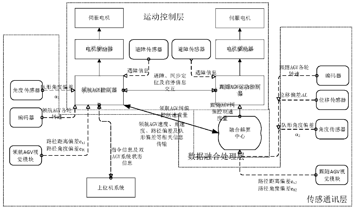 Double-AGV cooperative carrying control system and method