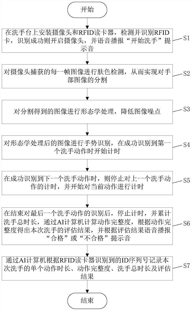 Hand washing quality detection method