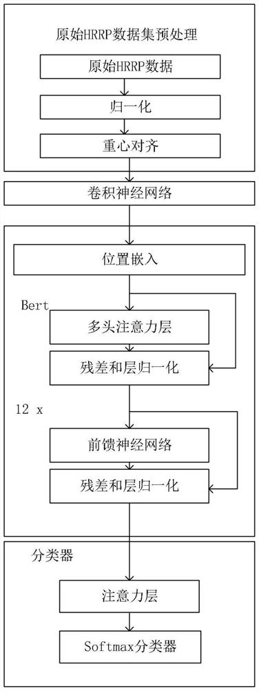 Radar target identification method based on convolutional neural network and Bert