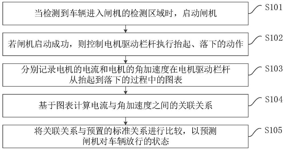 Gate machine detection method, device and equipment and storage medium