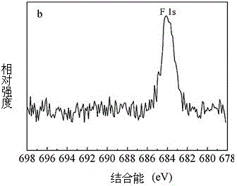 Preparation method of modified titanium dioxide photocatalysts of platinum metal and fluorin ions