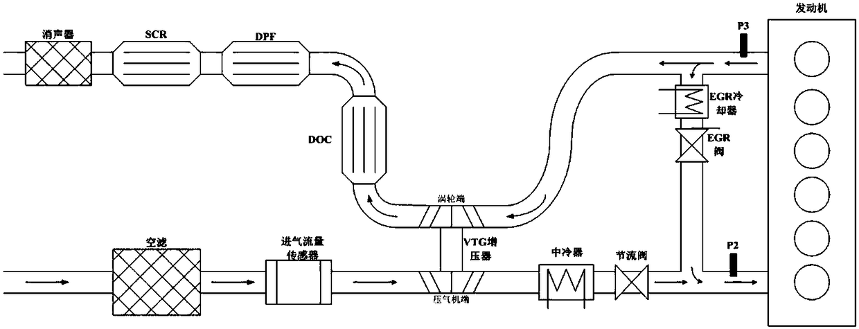 A control method and system for egr and vtg