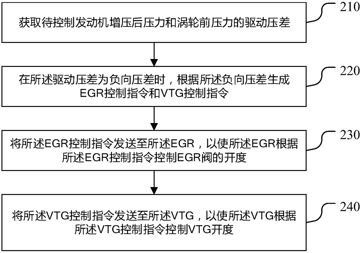 A control method and system for egr and vtg