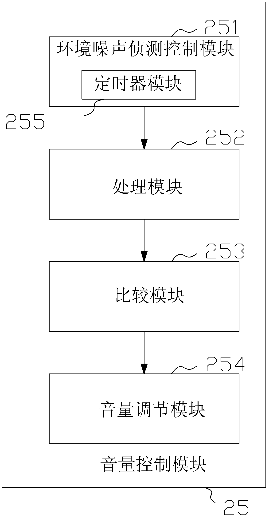 Method and device for automatic regulation of navigator voice broadcasting volume