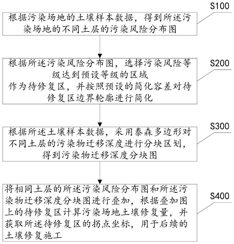 Calculation method and system for soil remediation amount of polluted site