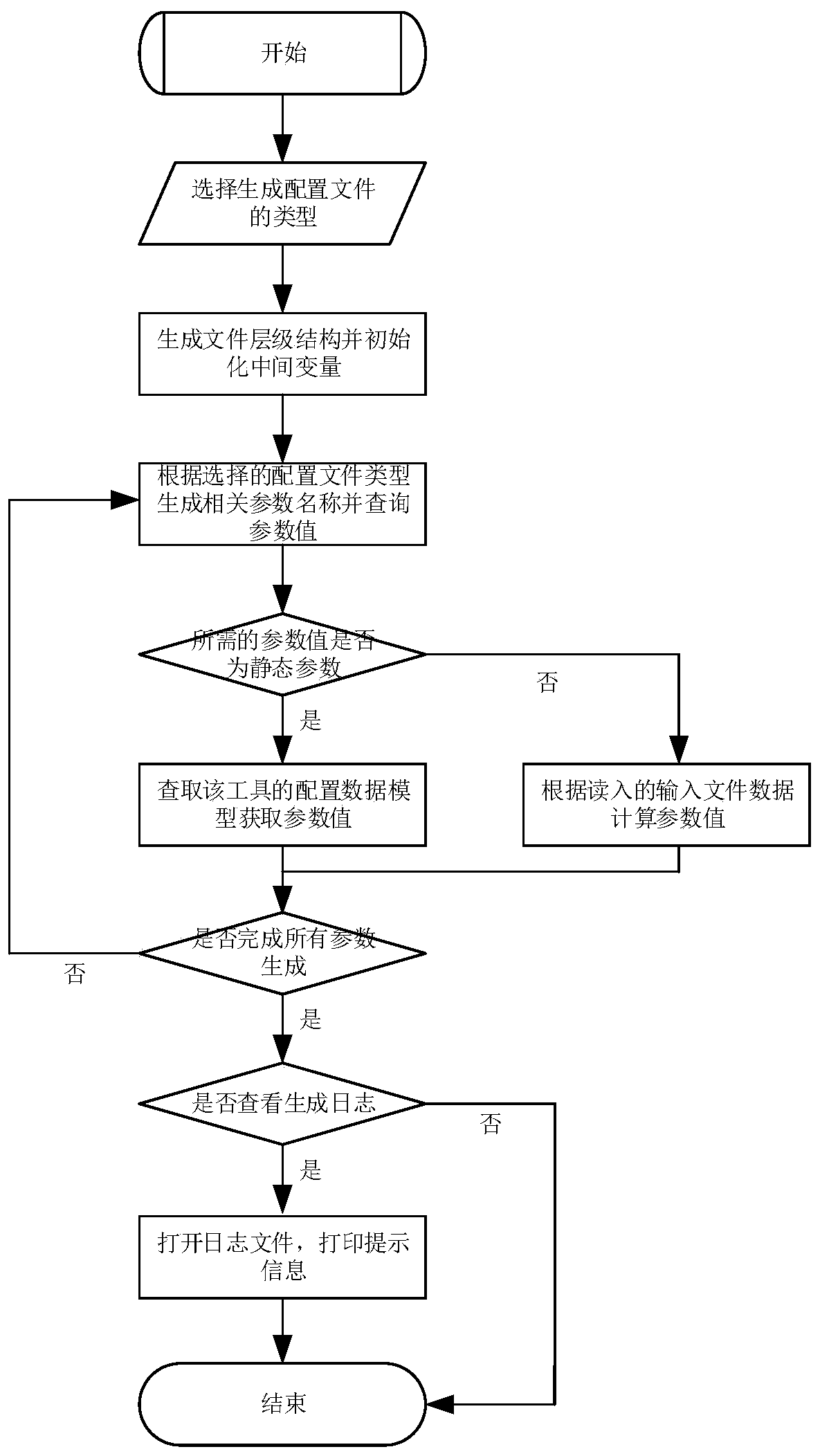 A design method of an automatic configuration file generation tool