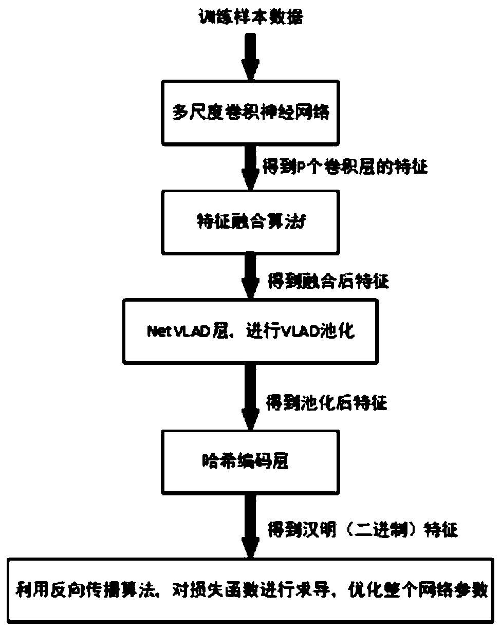 Image retrieval method based on multi-scale NetVLAD and deep Hash