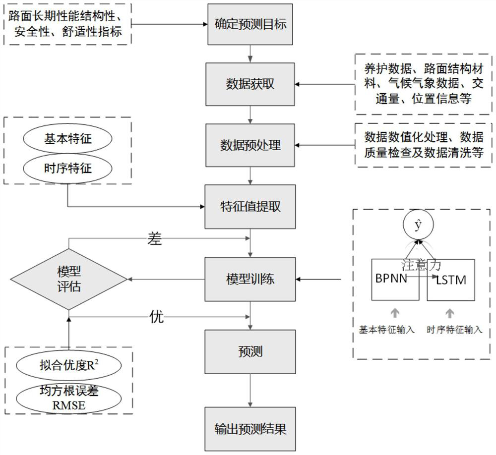 Pavement long-term performance prediction model based on deep learning and construction method thereof