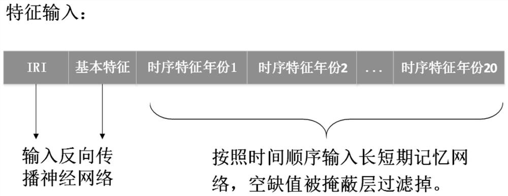 Pavement long-term performance prediction model based on deep learning and construction method thereof