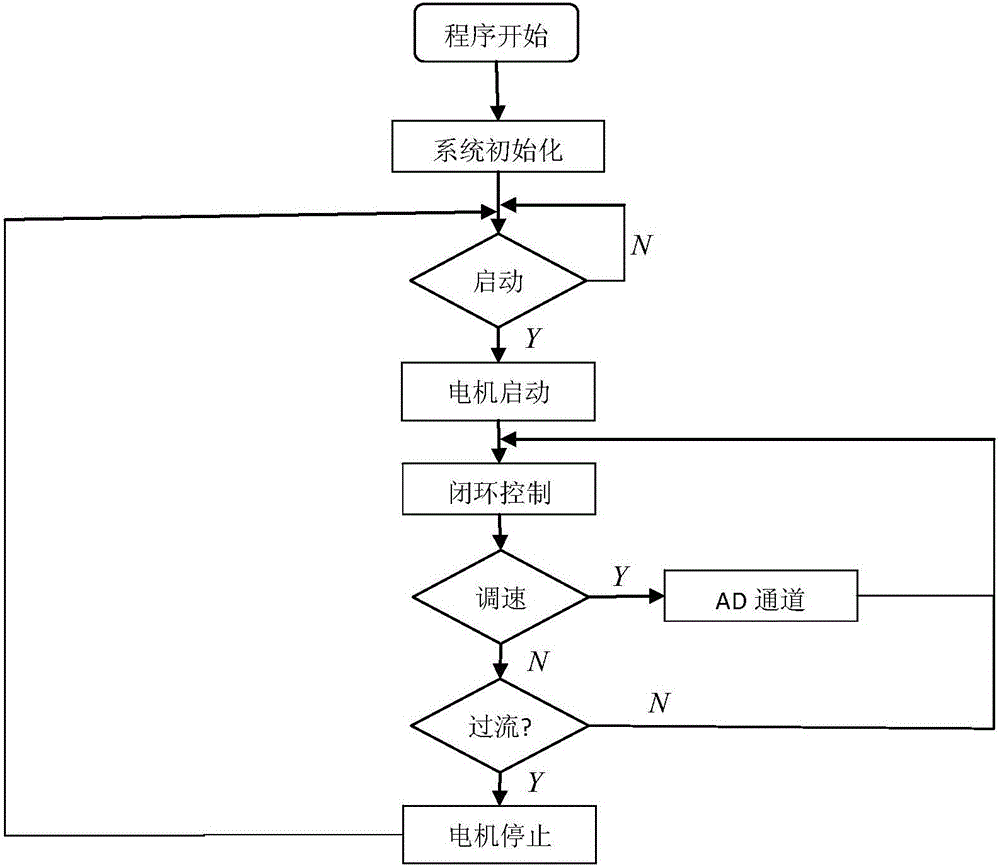 Variable frequency air condition compressor permanent magnet direct current motor control system and method