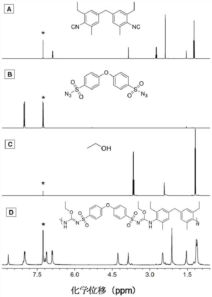 A kind of polyisourea polymer and its preparation method and application