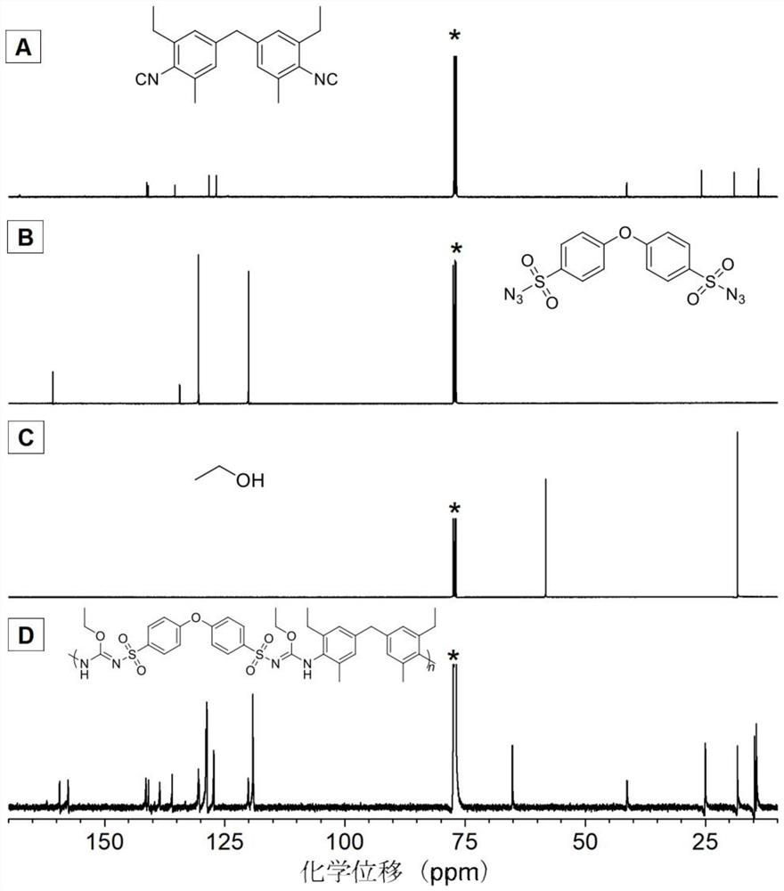 A kind of polyisourea polymer and its preparation method and application