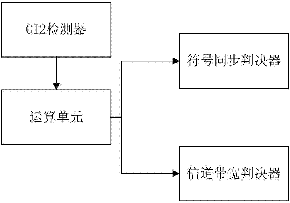 Bandwidth judgment and symbol synchronization method and device