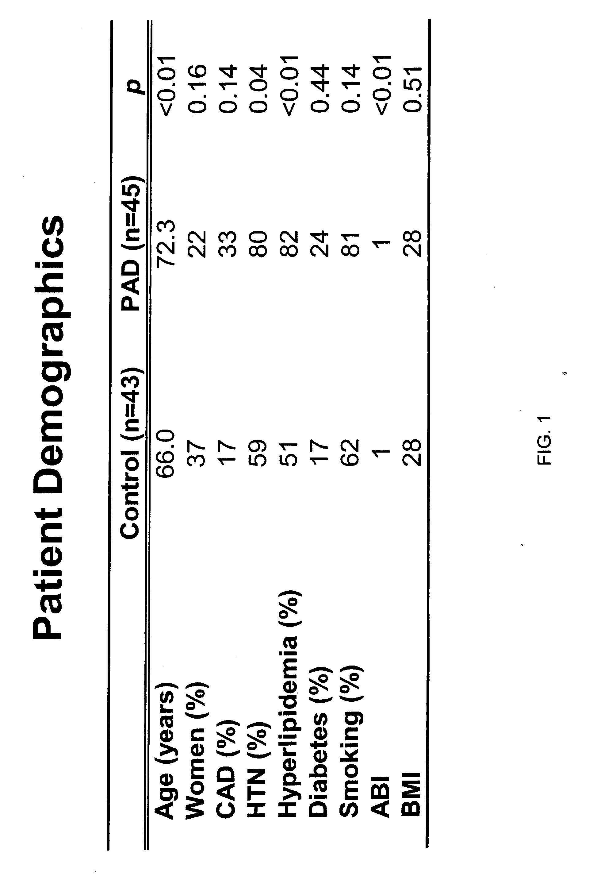 Beta-2 microglobulin as a biomarker for peripheral artery disease