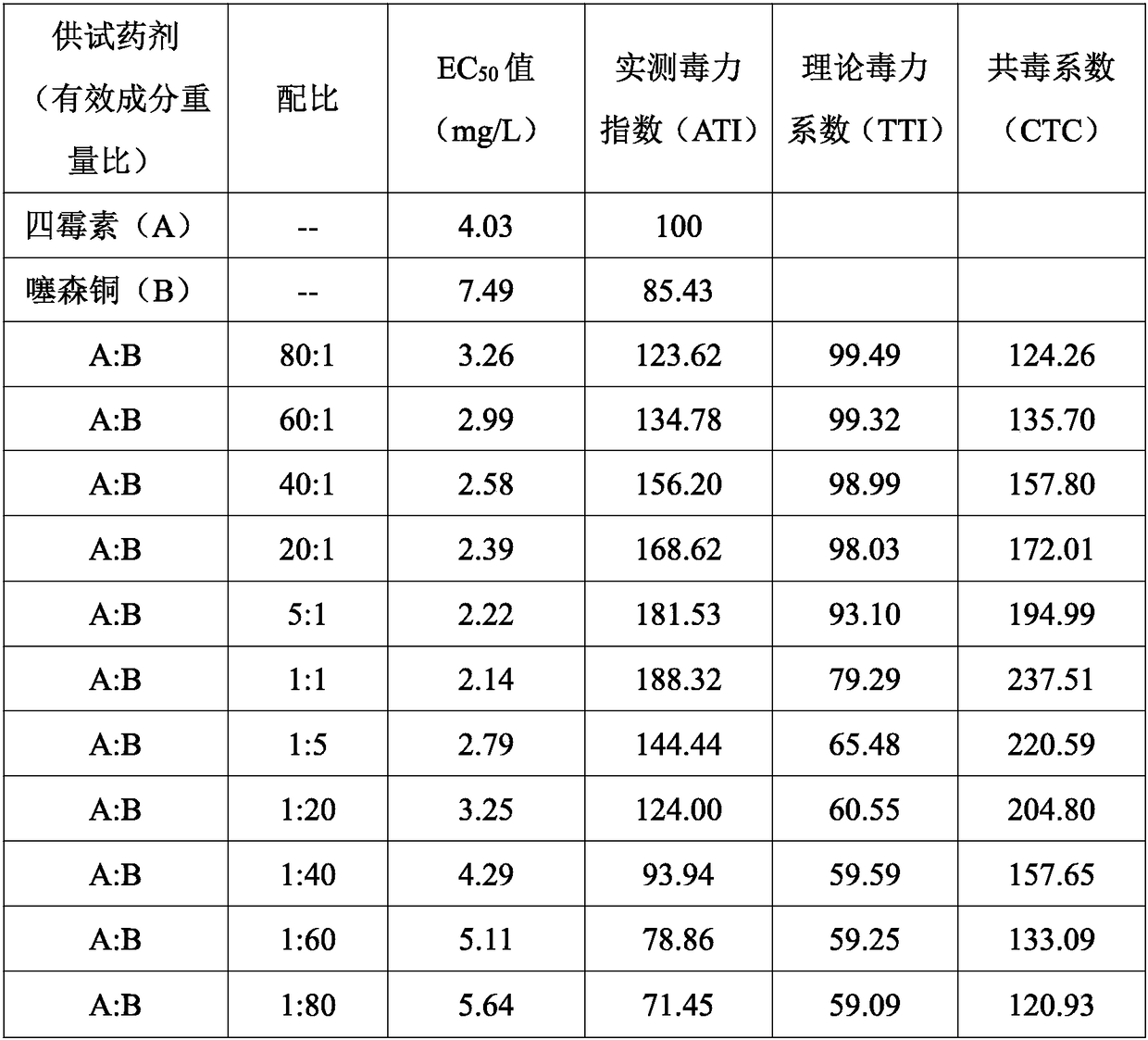 Sterilizing compound containing tetramycin and saisentong and application thereof