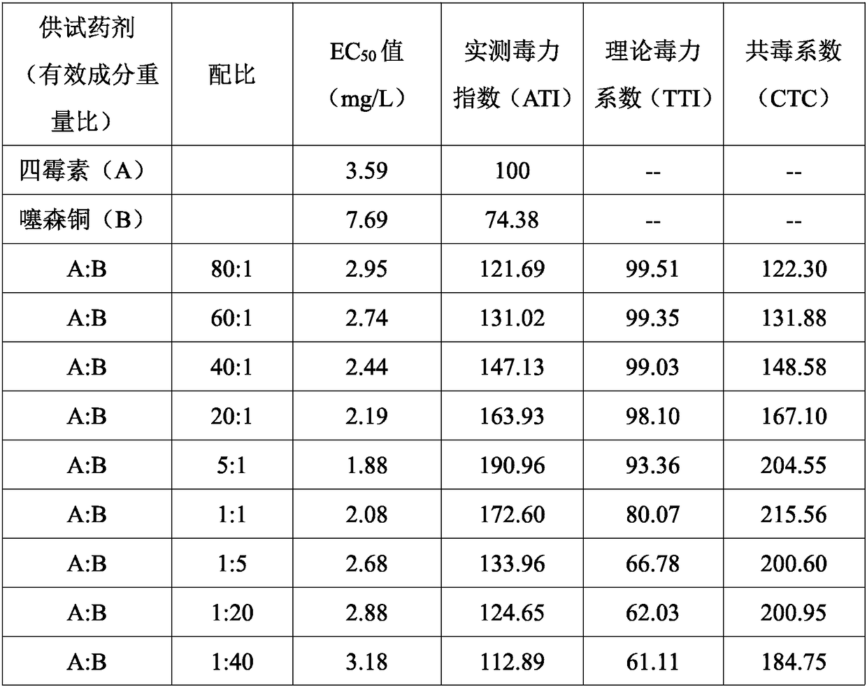 Sterilizing compound containing tetramycin and saisentong and application thereof