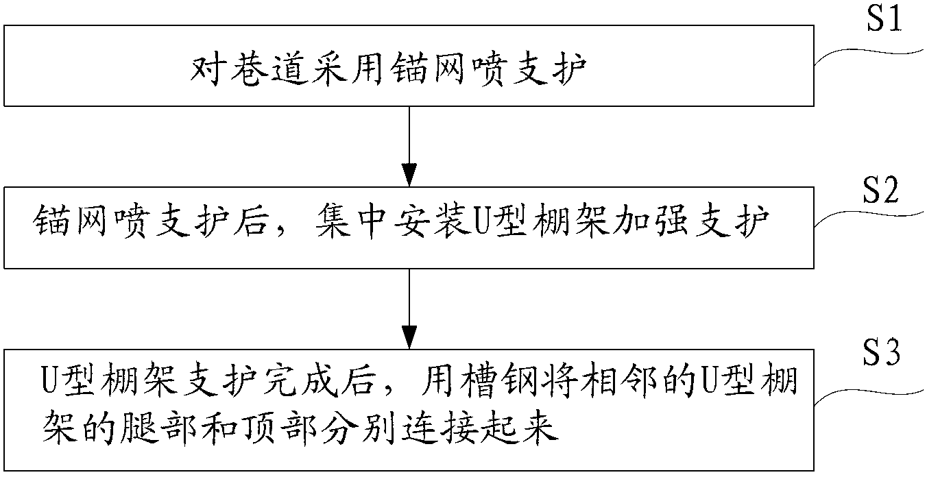 Roadway support method adopting U-shaped canopy frame support structure body