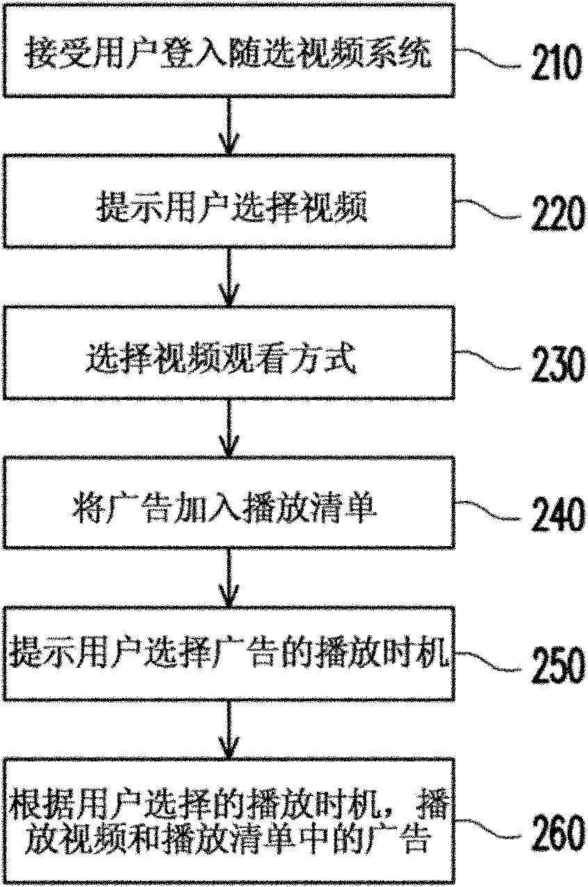 Advertisement playing method of on-demand video system