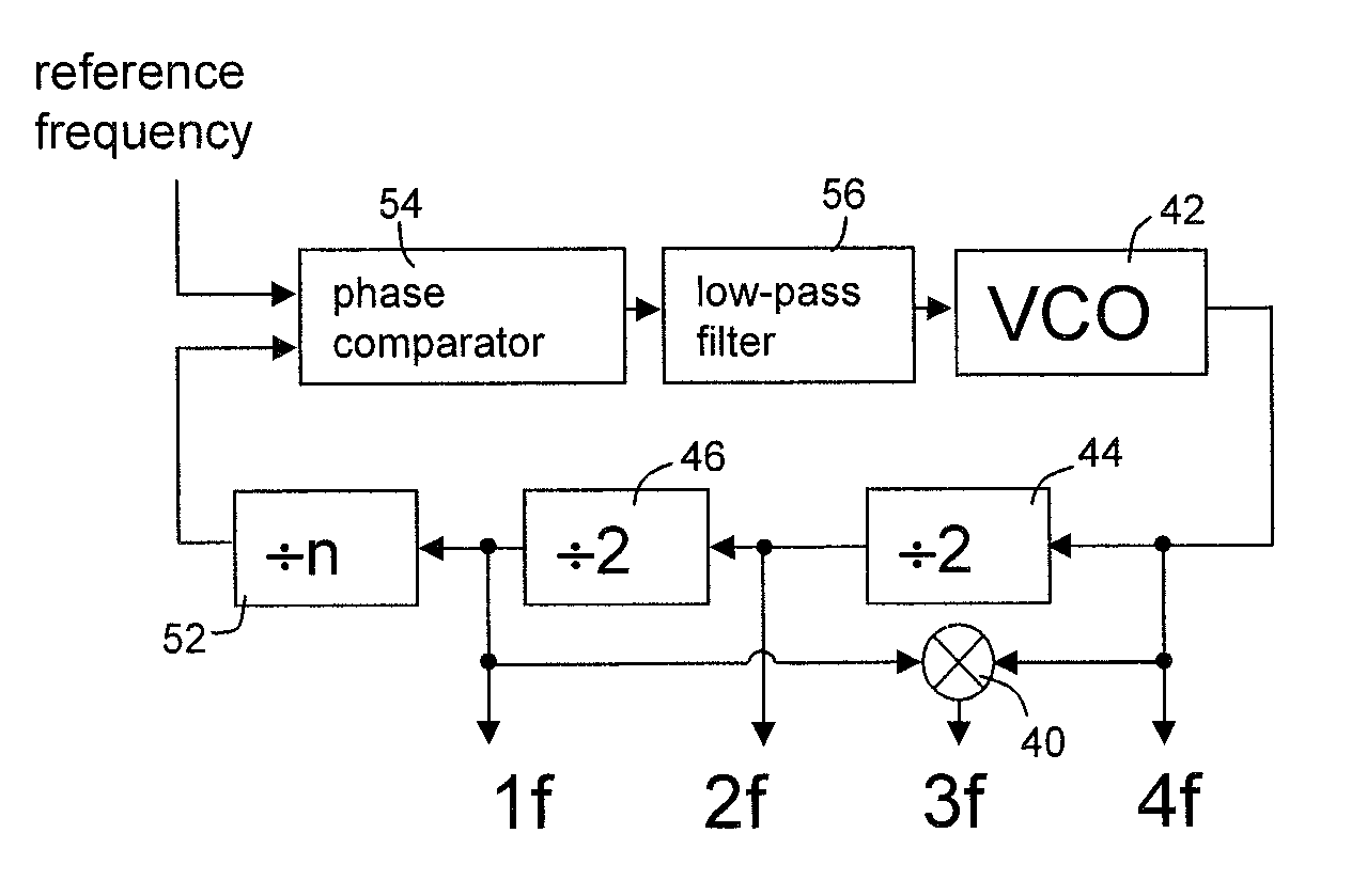 Multiple frequency generator for quadrature amplitude modulated communications