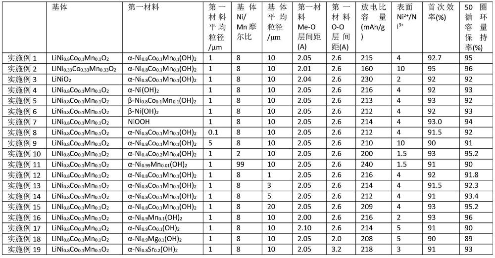 Cathode materials, electrochemical devices and electronic devices