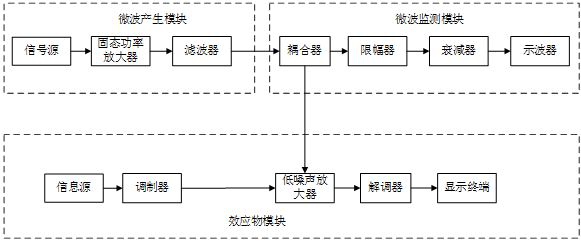 Microwave effect test system and method with continuously adjustable parameters