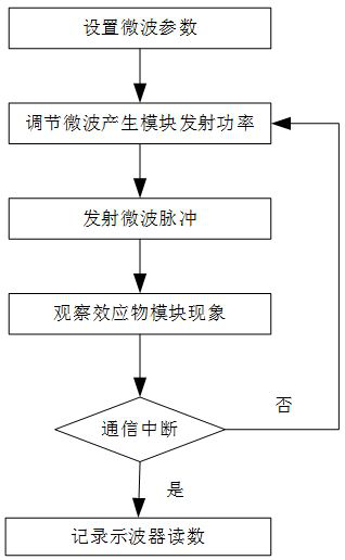 Microwave effect test system and method with continuously adjustable parameters