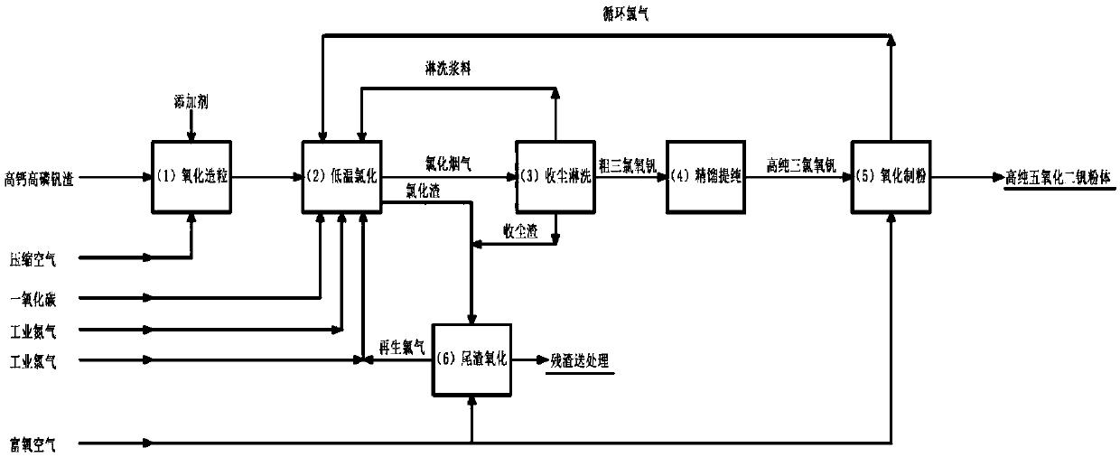 Method for preparing high-purity vanadium pentoxide by low-temperature chlorination of high-calcium and high-phosphorus vanadium slag