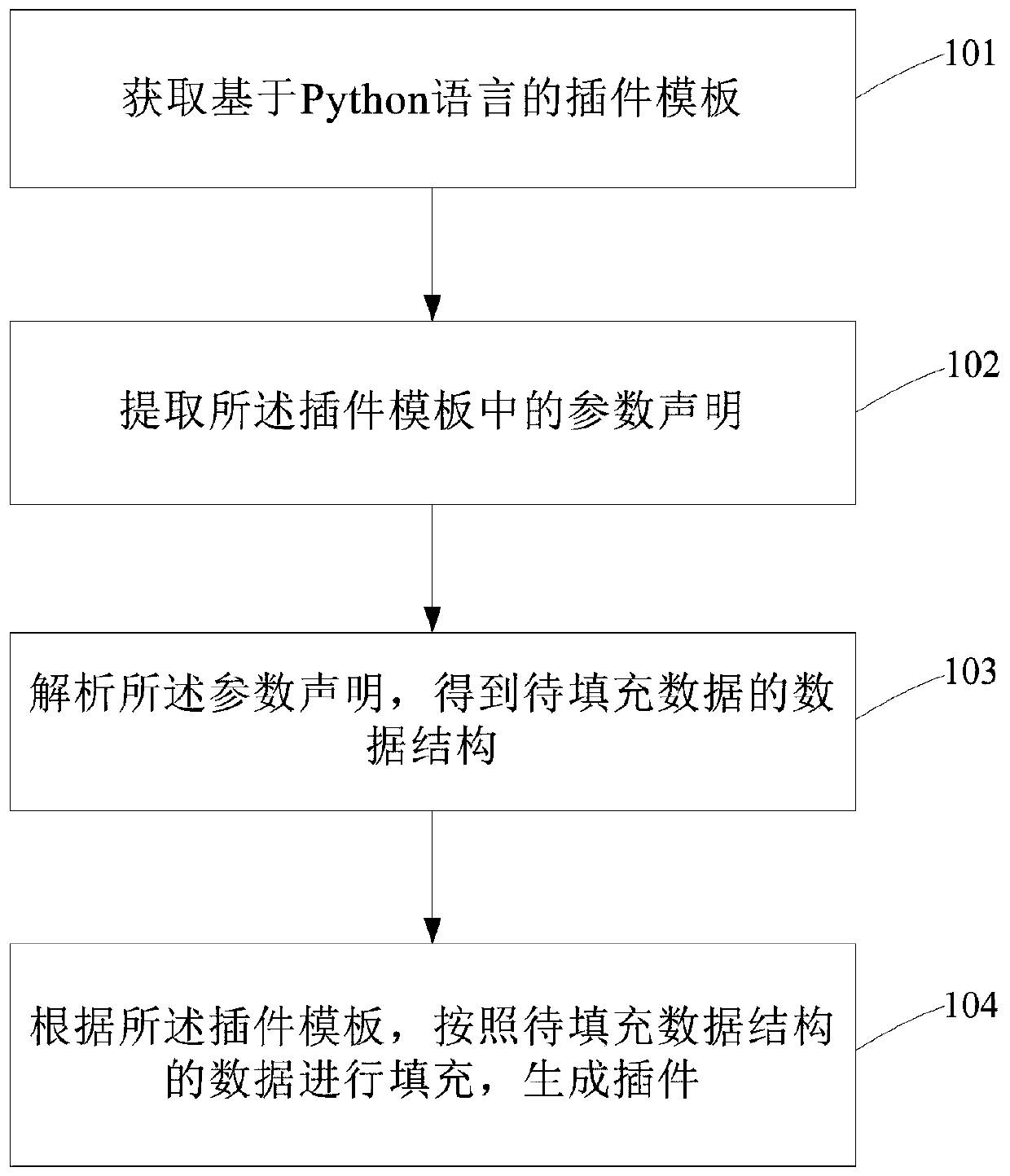 Python-based plug-in generation method and device, equipment and storage medium