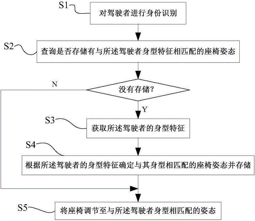 Comfort level adjusting method and system