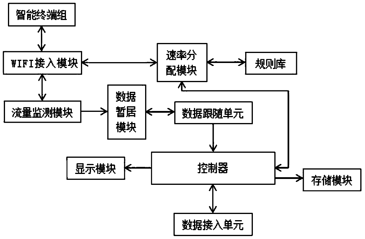 WIFI traffic distribution system based on big data analysis