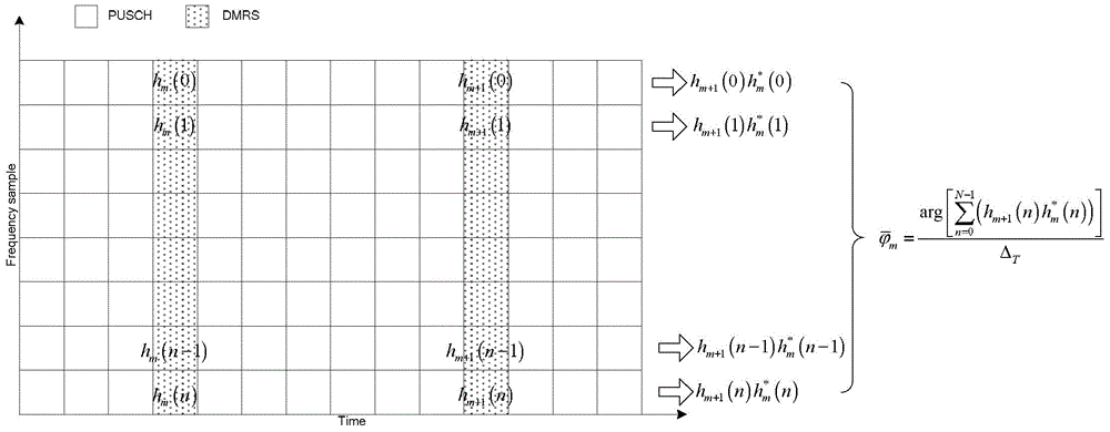 Method and device for carrying out Doppler estimation in high-speed mobile system