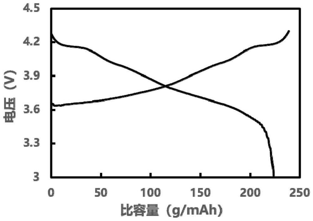 Ultrahigh nickel single-crystal positive electrode material and preparation method thereof