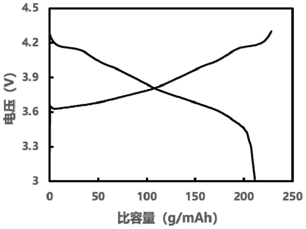 Ultrahigh nickel single-crystal positive electrode material and preparation method thereof