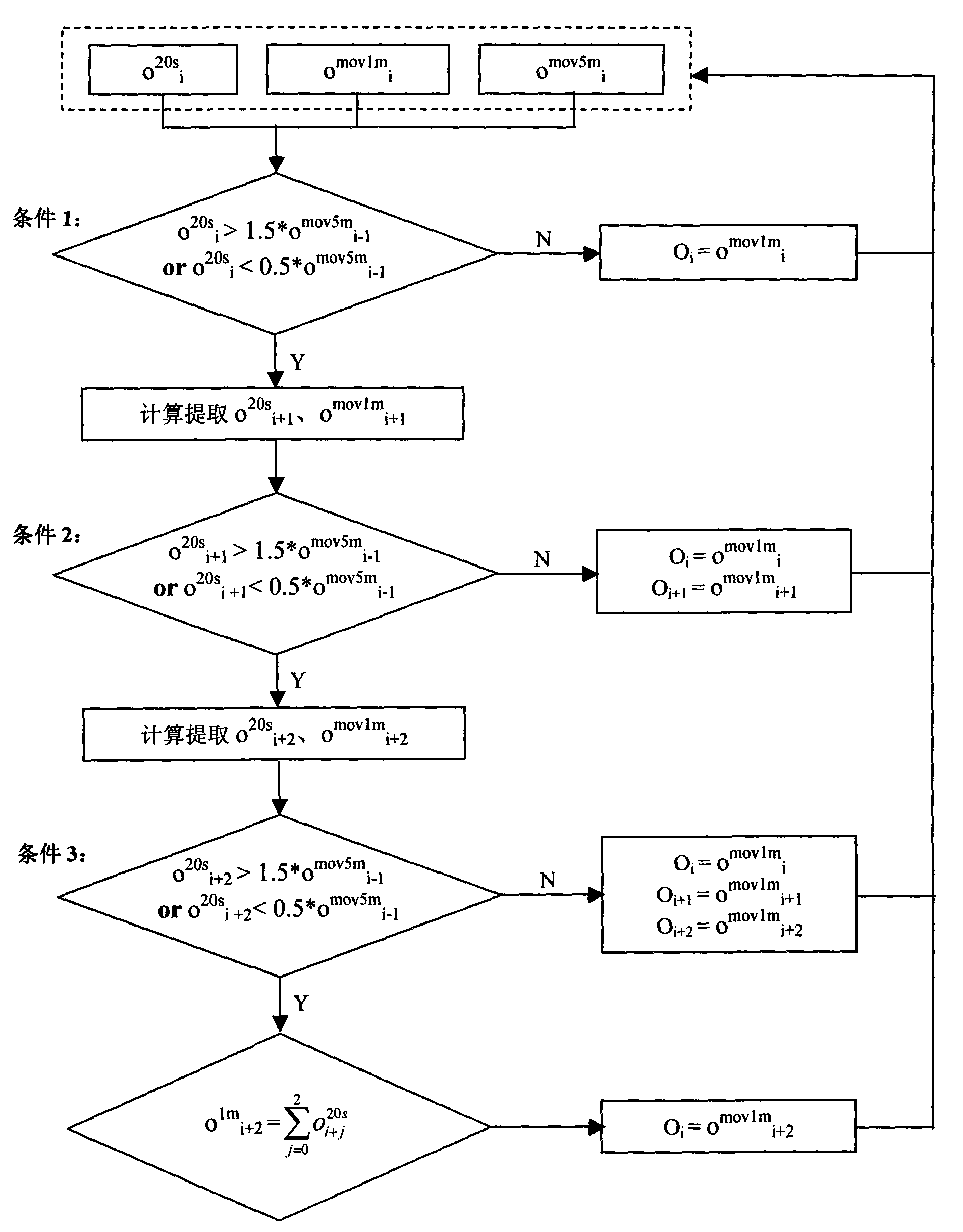 Automatic detection method for traffic accident on urban expressway based on non-continuous sliding sequence