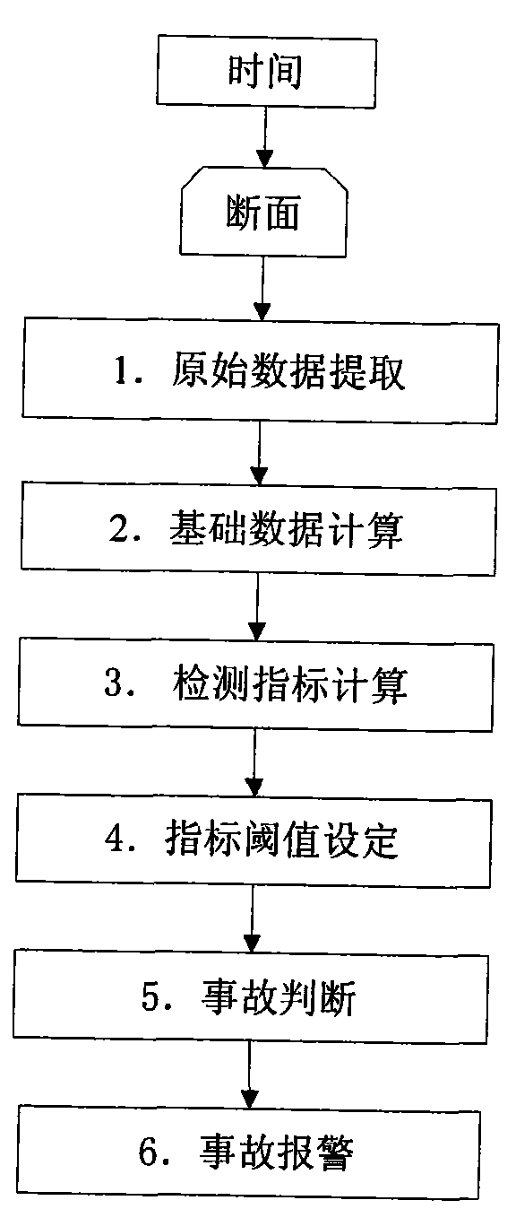 Automatic detection method for traffic accident on urban expressway based on non-continuous sliding sequence