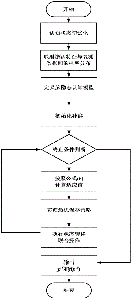 A method for modeling human brain language cognition