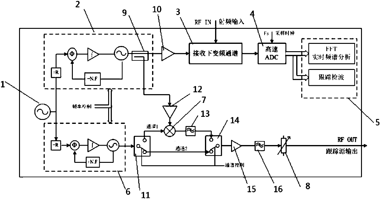 Real-time spectrum analyzer tracking generator design method