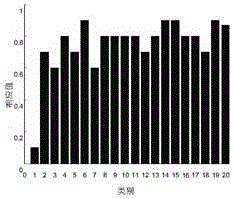 Fisher discriminant dictionary learning-based warehouse goods identification method