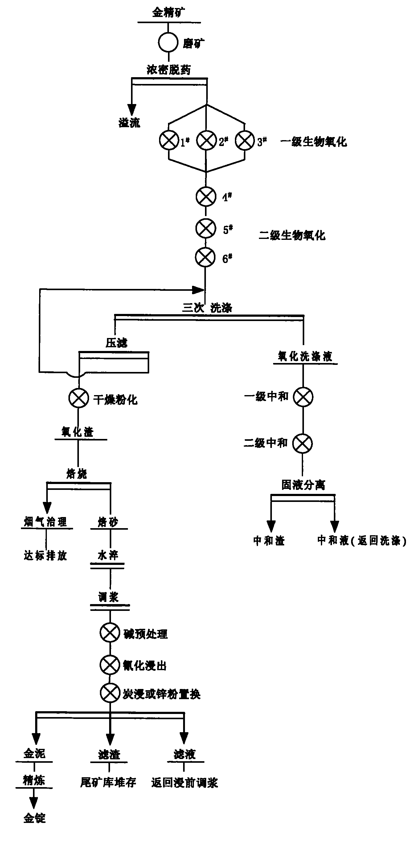 Golden shifting process of biological oxidation-torrefaction-cyanidation