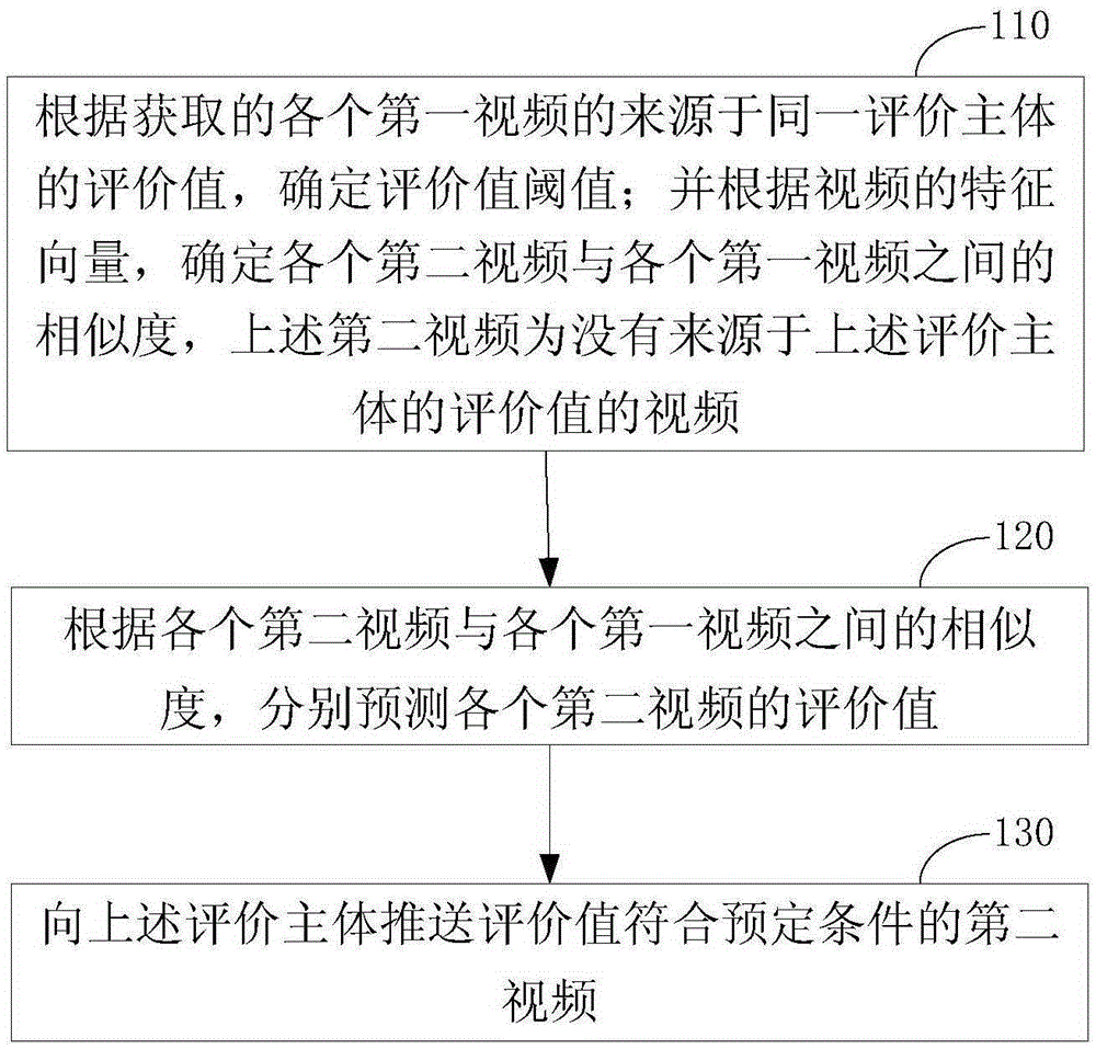 Video recommendation method for display apparatus and display apparatus