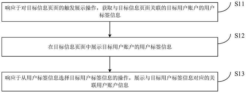 Information display method, device and system, electronic equipment and storage medium