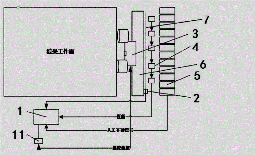 Coal mine unmanned mining system and method