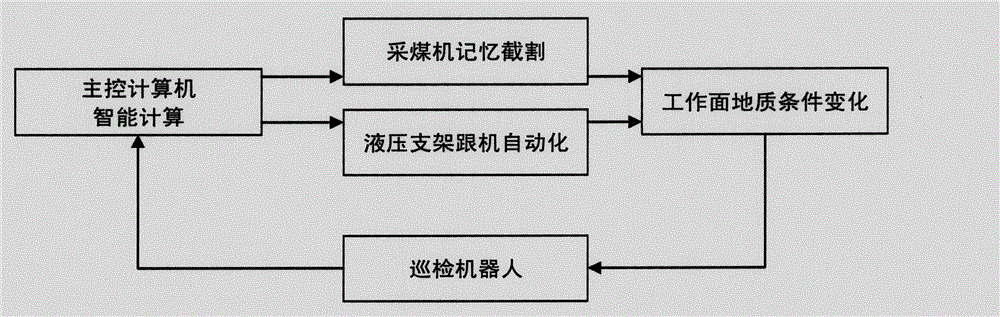 Coal mine unmanned mining system and method