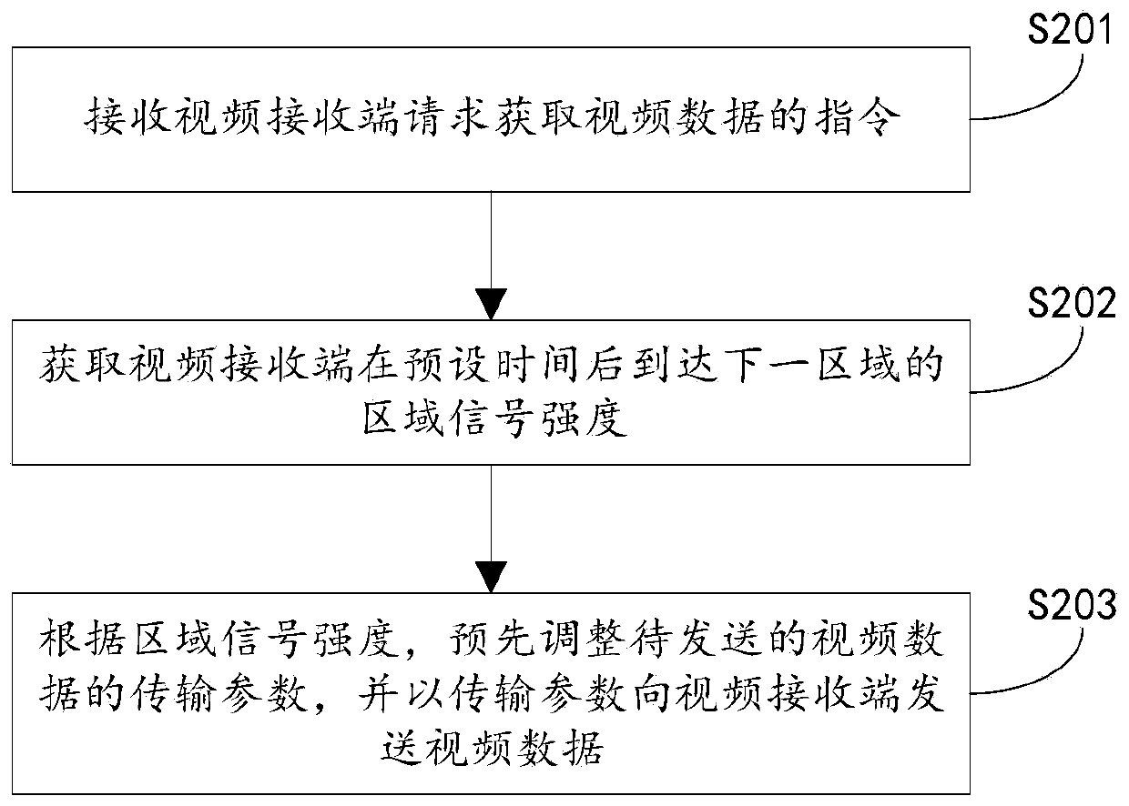 Video data processing method, server and video receiving end