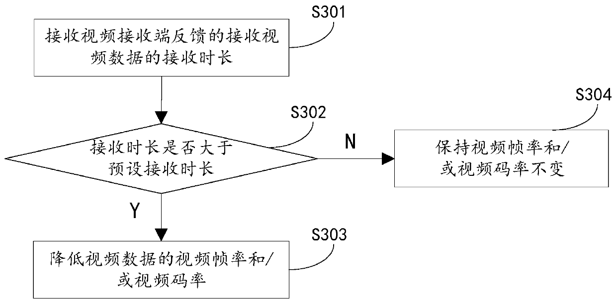 Video data processing method, server and video receiving end