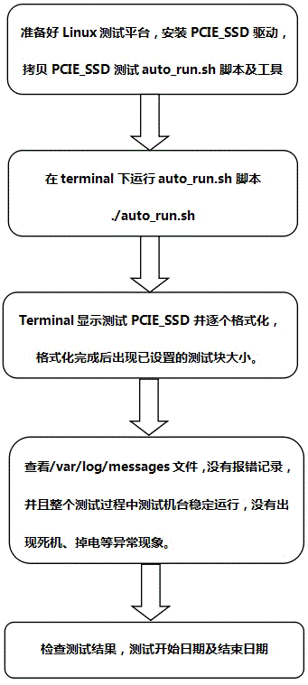 Method for automatically testing PCIE-SSD transmitting velocity and band width under Linux